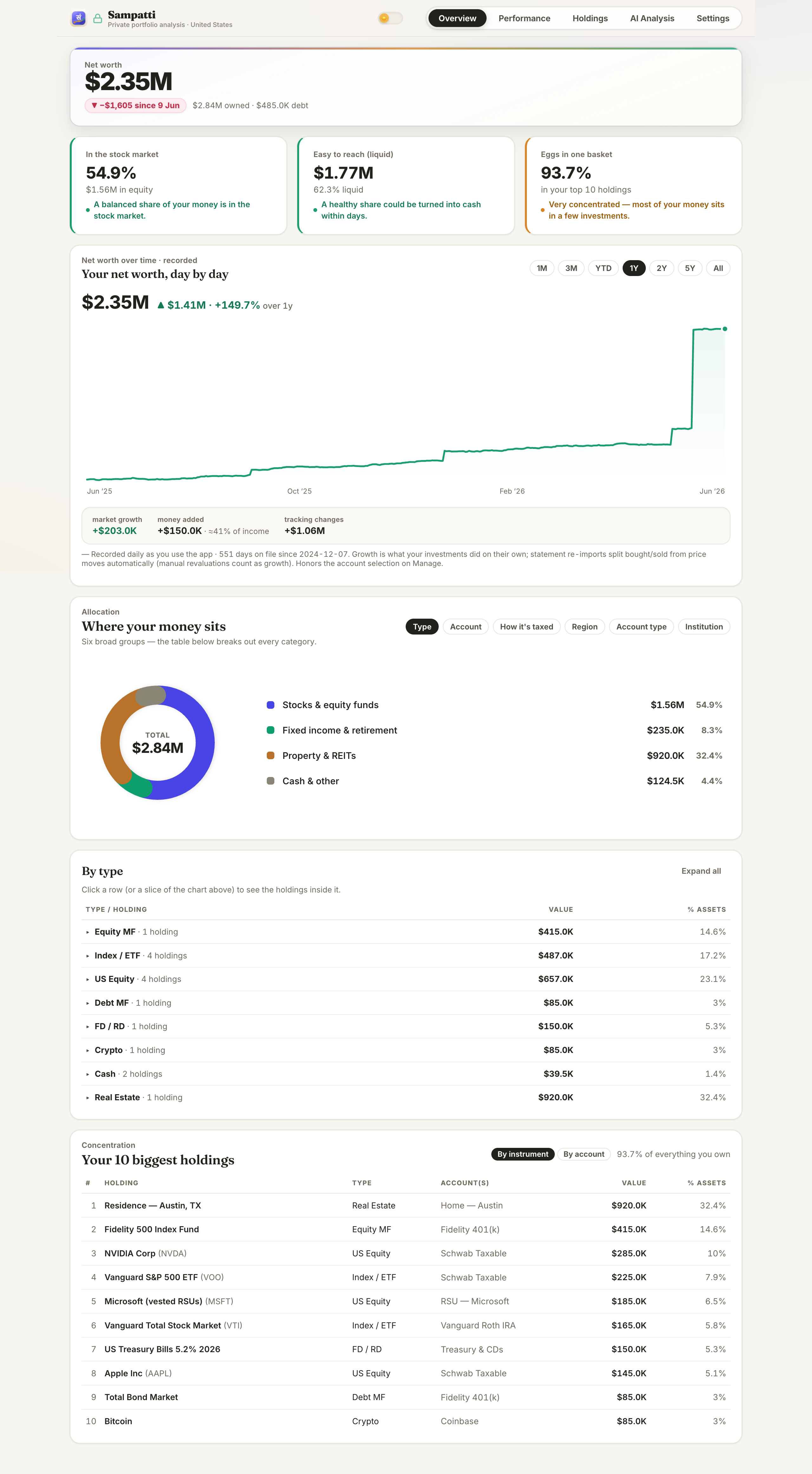 The Sampatti dashboard showing net worth in Dollars, allocation, health score and retirement outlook