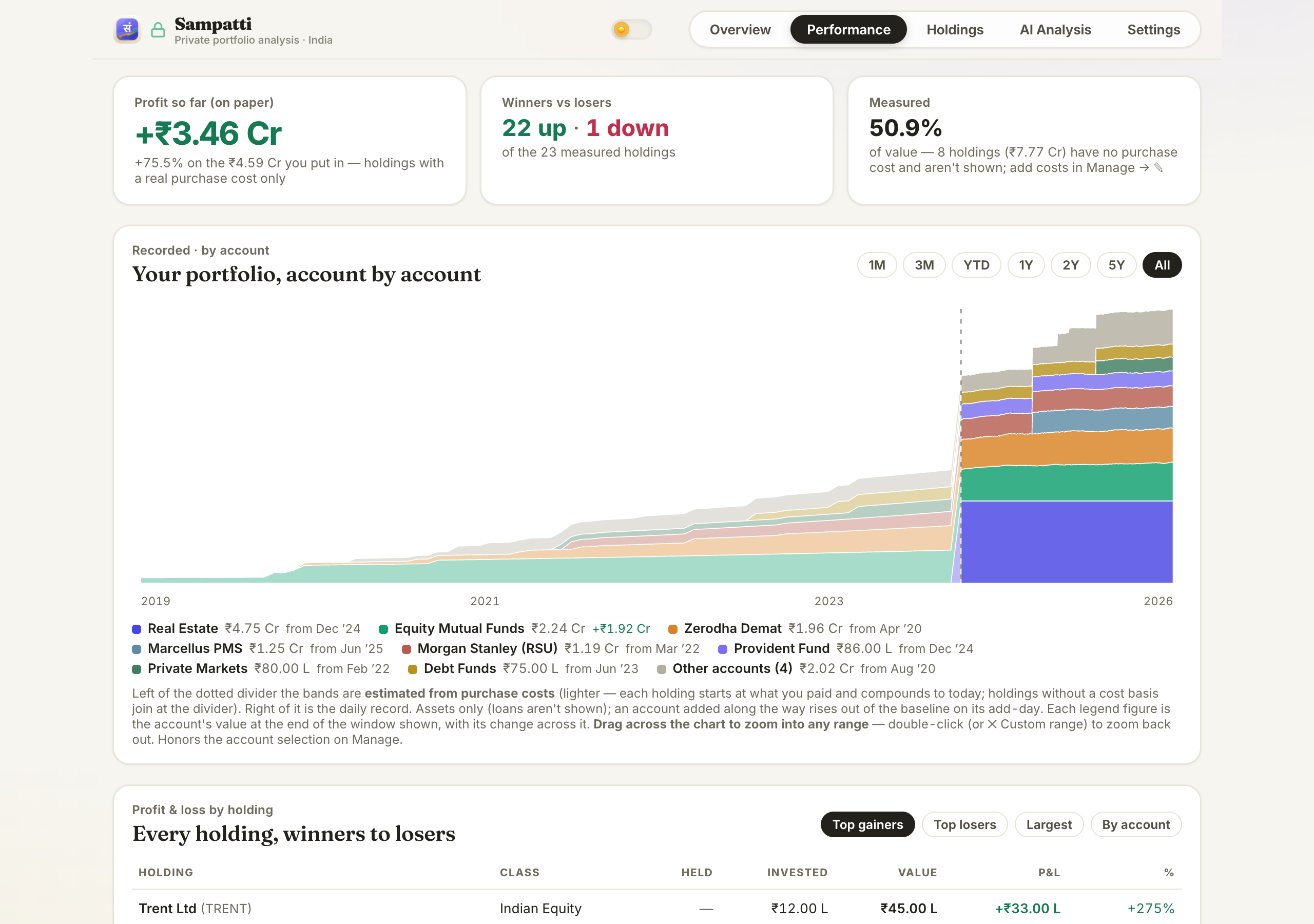 Net worth growth and performance chart